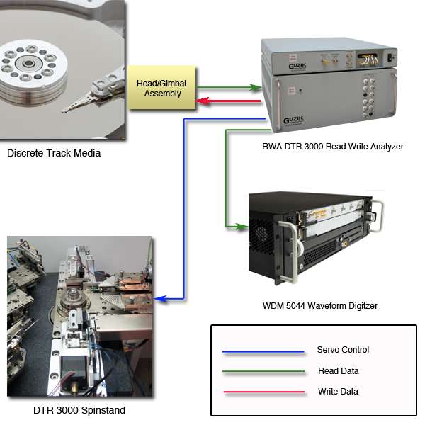 DTR 3000 Block Diagram